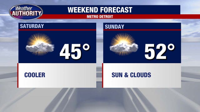 Metro Detroit weather: Highs to touch 50 to end the week