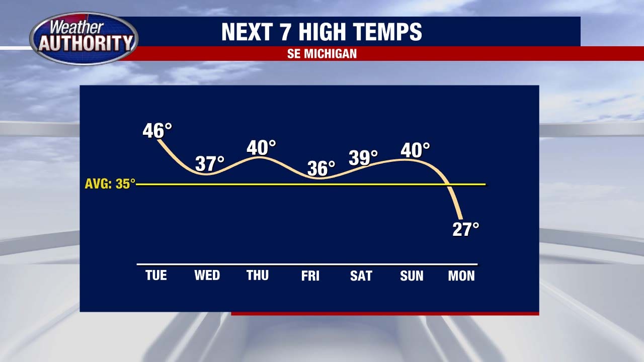 Metro Detroit weather: Warmer than average temps ahead of a cold blast next week