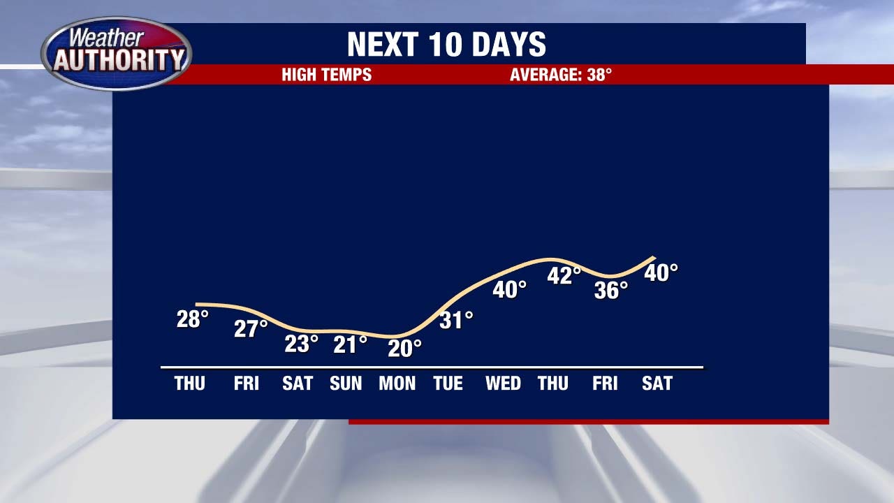 Metro Detroit weather: Snow is gone, but the cold is just getting started