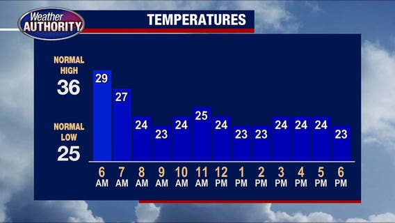Metro Detroit weather: Winter returns as temps drop and wind chills dip to teens, single digits