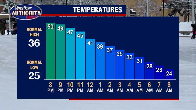 Metro Detroit weather: Near-record warmth before a blast of cold air