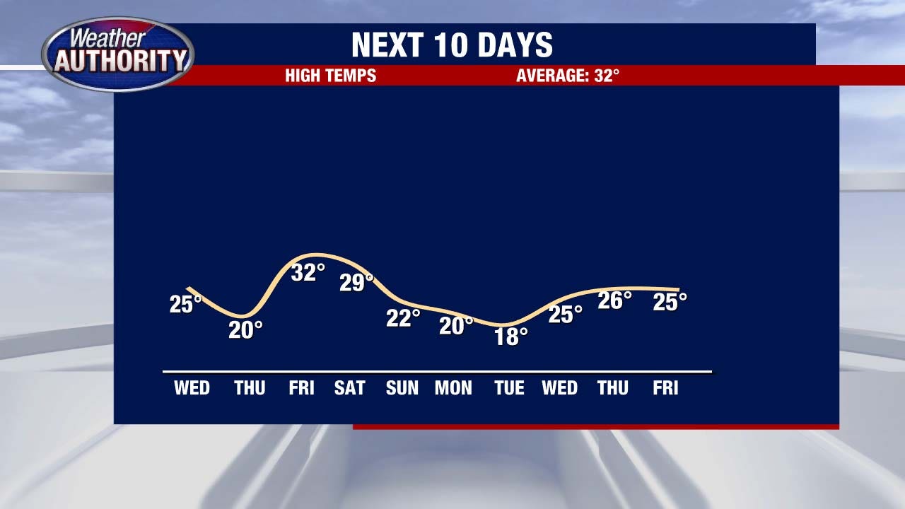 Weather Forecast | FOX 2 Detroit