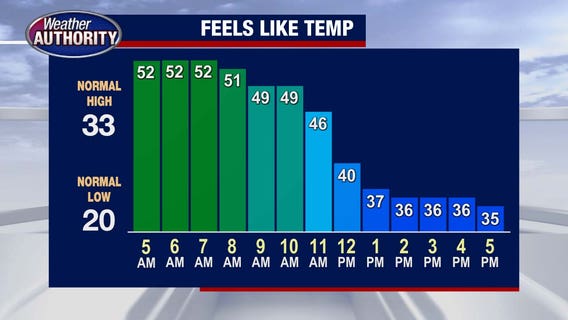 Metro Detroit weather: Warm start combined with Wind Advisory leads to crashing temps later