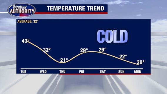 Metro Detroit weather: Last mild day for a while as frigid temps settle in