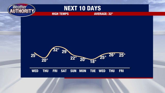 Metro Detroit weather: Below-zero wind chills in the forecast as frigid temps return