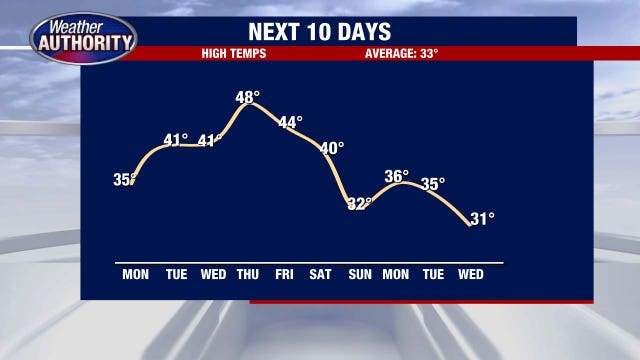Metro Detroit weather: Wintry mix in the forecast before milder temps arrive
