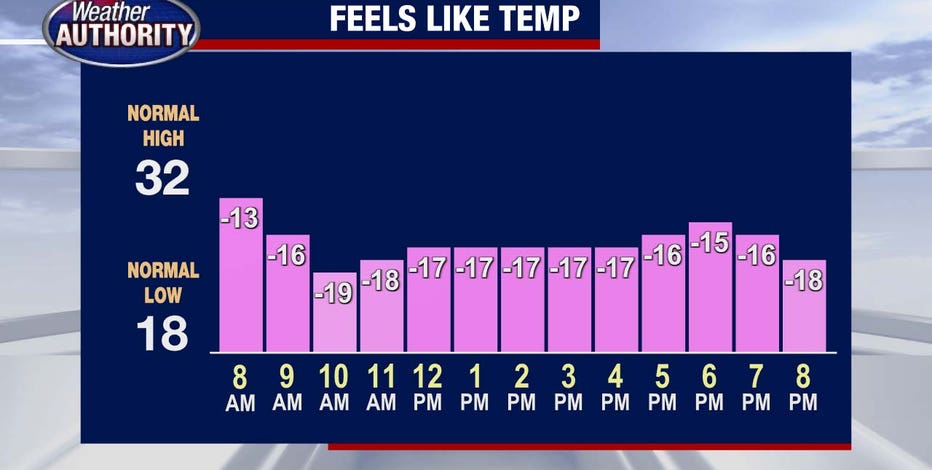 Wind chills as low as -25 in Southeast Michigan prompt Cold Weather Advisory to start weekend