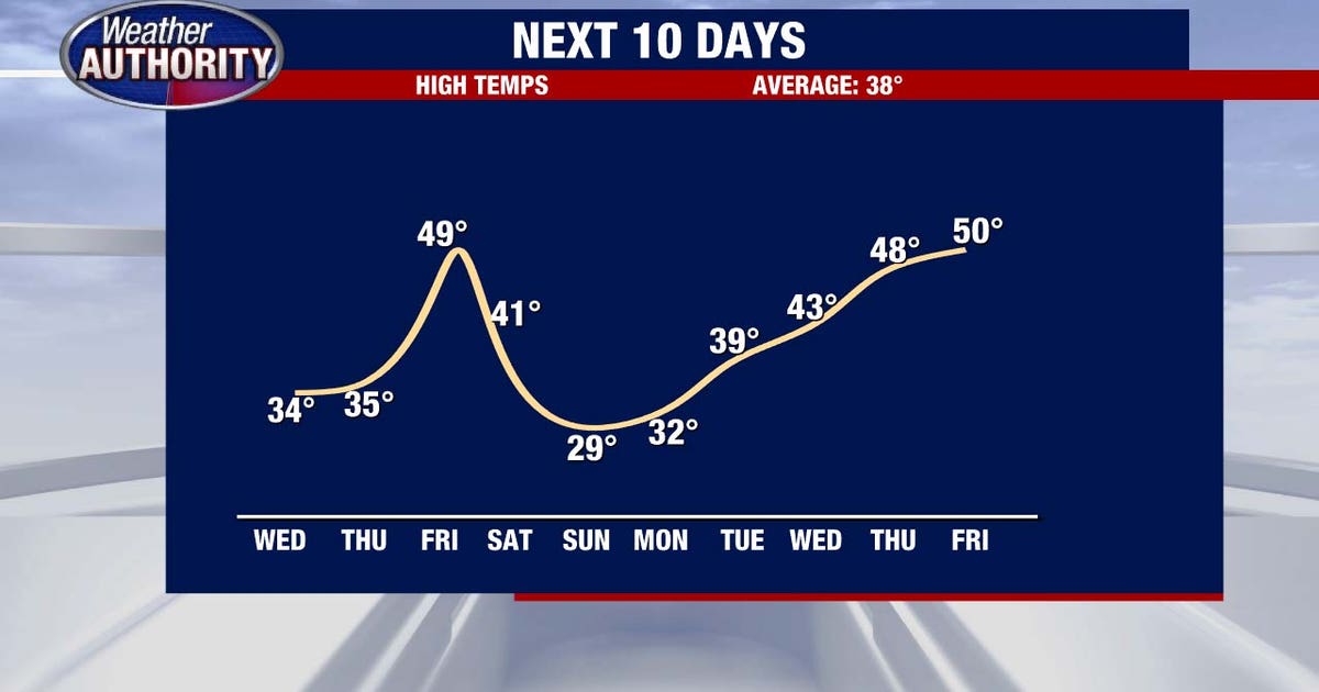 Metro Detroit weather: Breezy with scattered snow showers Wednesday