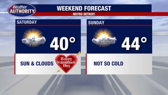 Metro Detroit weather: Another cold day before temps start to climb