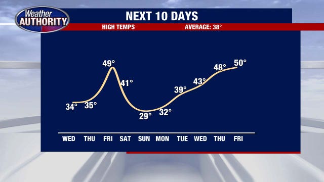 Metro Detroit weather: Breezy with scattered snow showers Wednesday