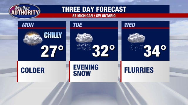 Metro Detroit weather: Morning snow to start the coldest day of the week