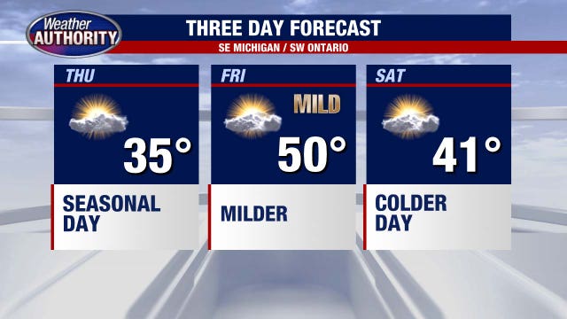 Metro Detroit weather: Another cold day before temps spike to end the week