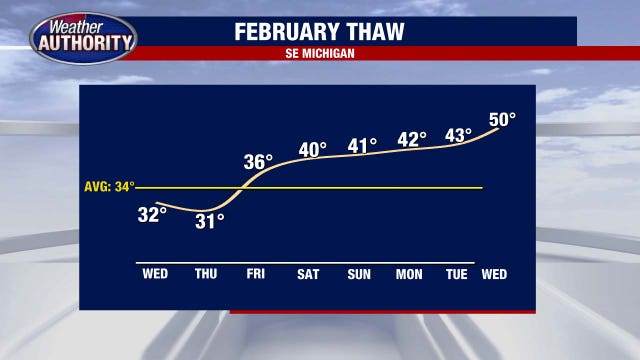 Metro Detroit weather: Temps take a step back before a big thaw next week