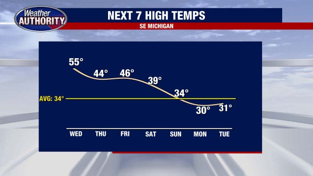 Metro Detroit weather: Rainy with highs in the 50s before temps start heading back down