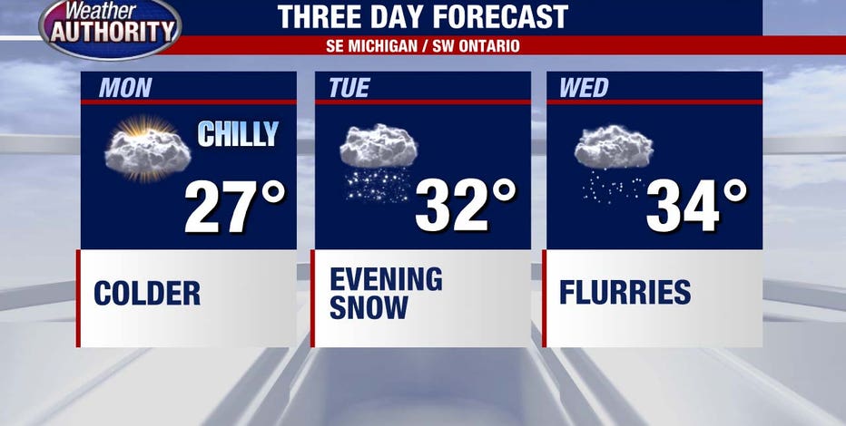 Metro Detroit weather: Morning snow to start the coldest day of the week