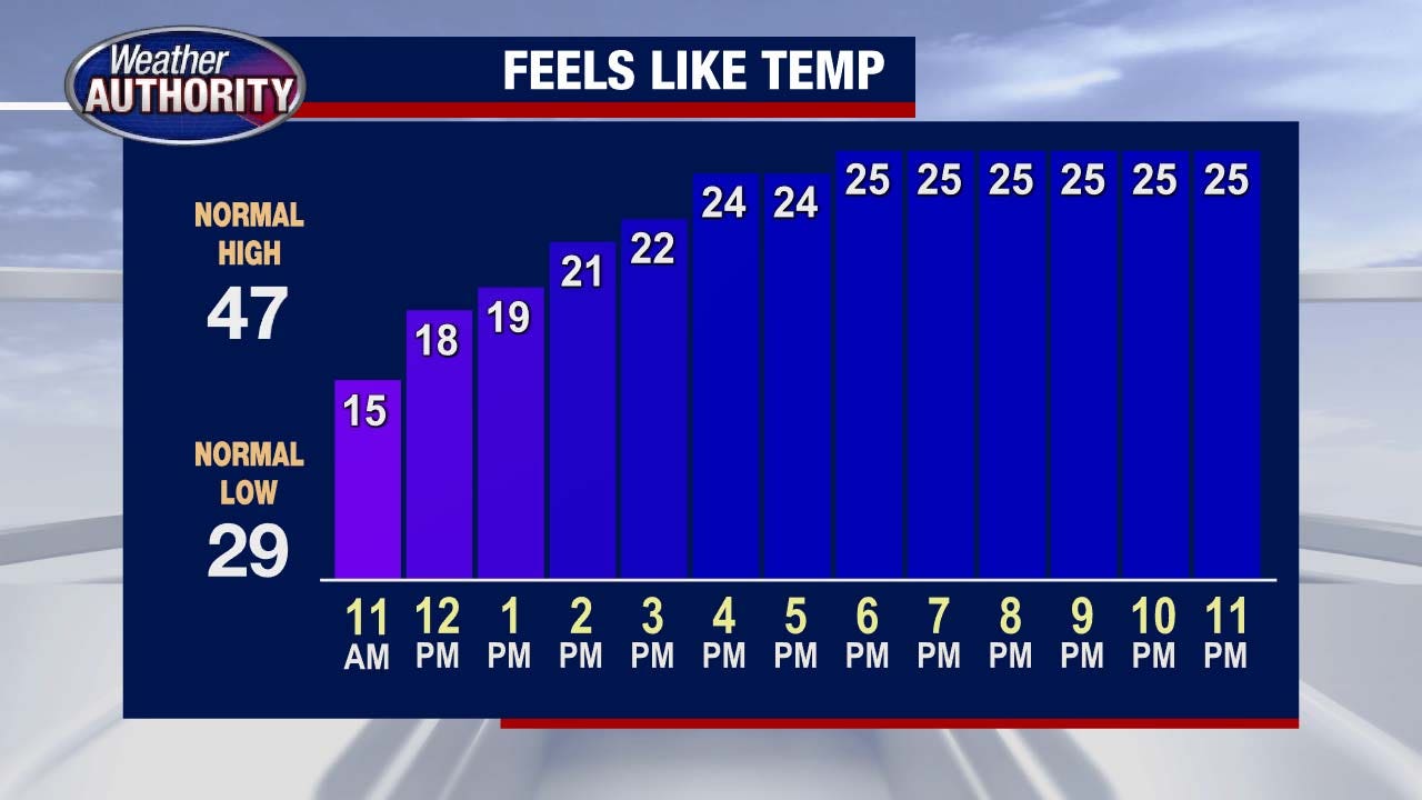 Metro Detroit weather: Cold eases some Wednesday, but wind chills stay well below average