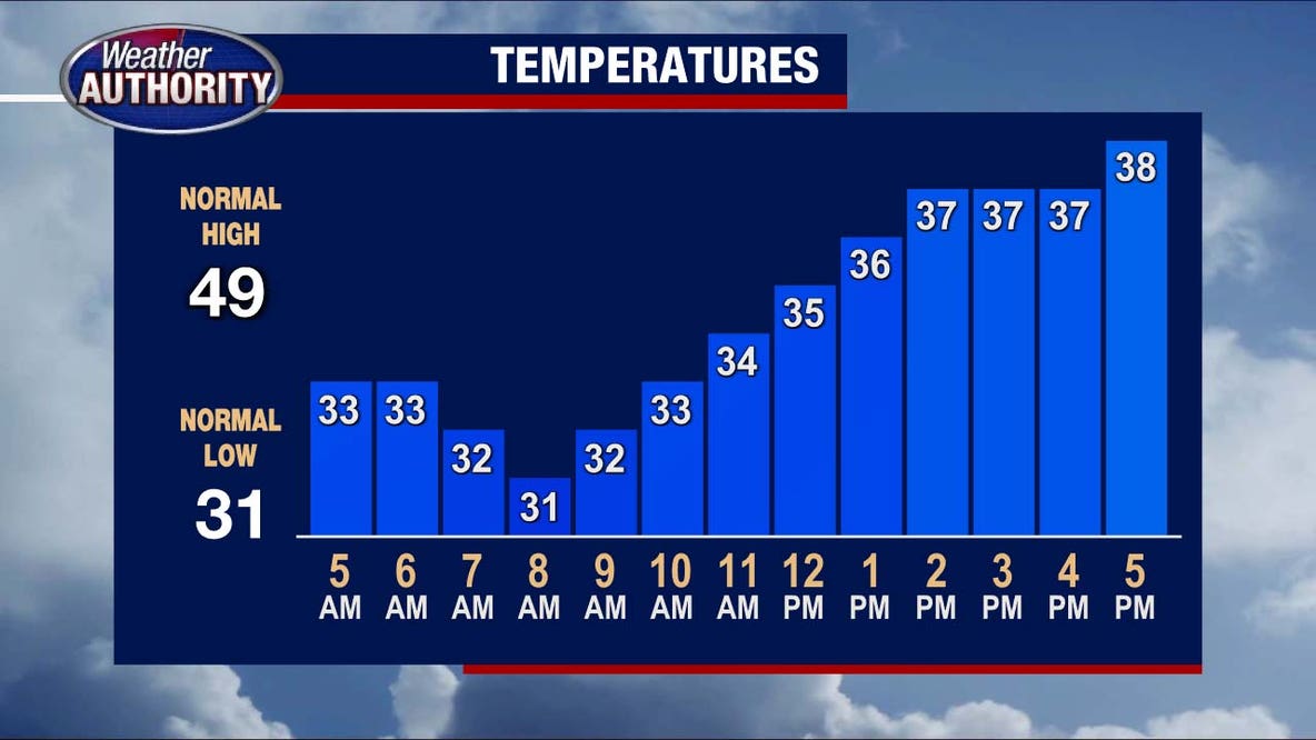 Metro Detroit weather: Noticeably colder start to the week with light snow flurries possible