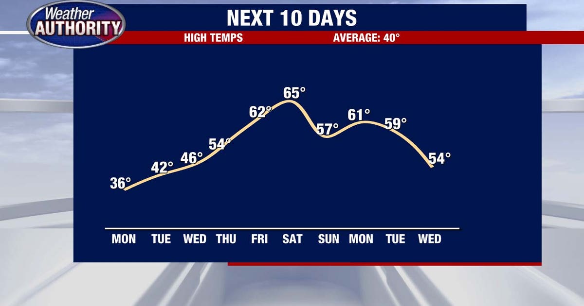 Metro Detroit weather: Cold start to the week but 50s and 60s are on the way