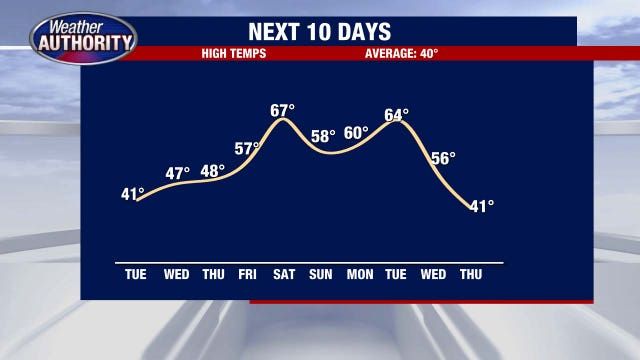 Metro Detroit weather: Temperatures start to head up after freezing drizzle to start the morning