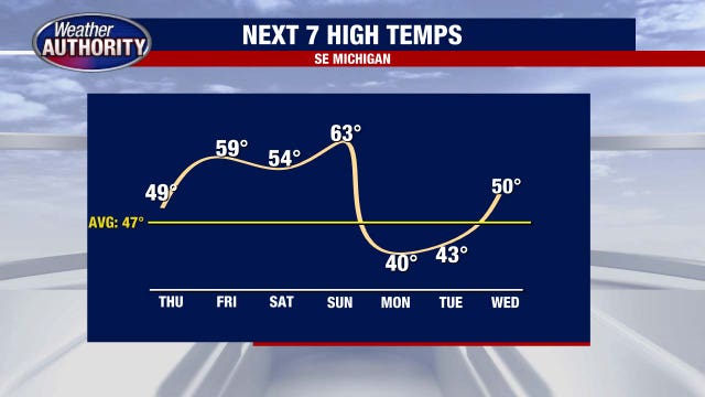 Metro Detroit weather: Temperatures headed up, with 50s and 60s on the horizon this weekend