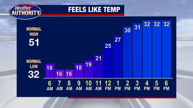 Metro Detroit weather: Cold start to the weekend, but warmer temps are on the horizon