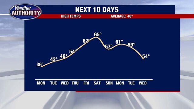 Metro Detroit weather: Cold start to the week but 50s and 60s are on the way