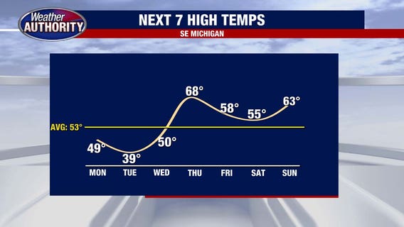 Metro Detroit weather: Cold start to the week with some light snow and rain