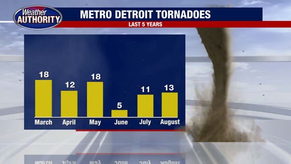 Michigan seeing faster start to tornado season, with busiest months still ahead