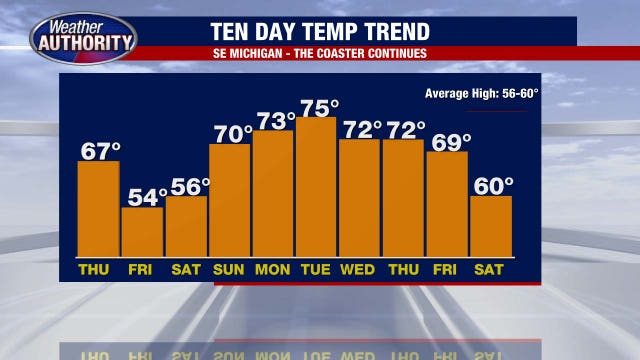 Metro Detroit weather: Warmer and windier with scattered rain chance