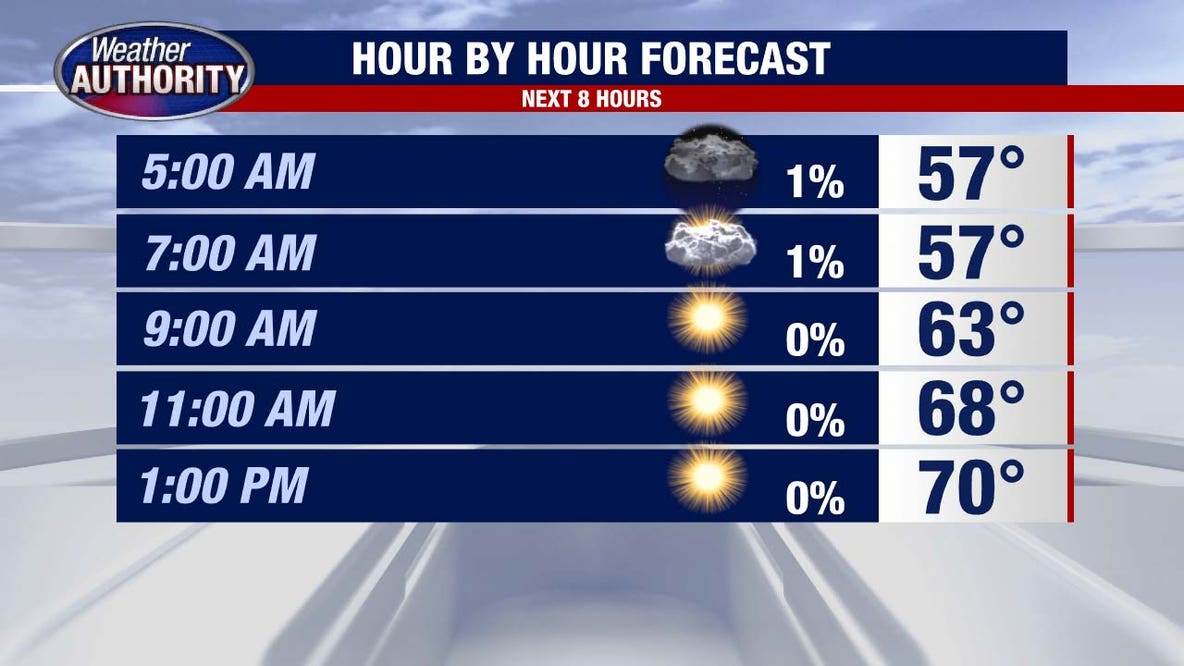 Metro Detroit weather: Temps take a small step back today, but the sun remains