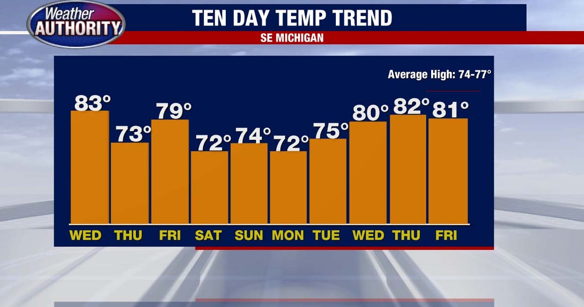 Metro Detroit weather: Another day in the 80s as nice, dry stretch continues