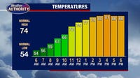 Metro Detroit weather: Warm but comfortable day ahead as humidity levels stay in check