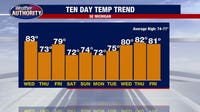 Metro Detroit weather: Another day in the 80s as nice, dry stretch continues