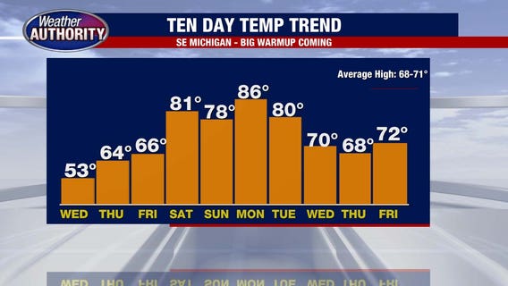 Metro Detroit weather: Temperatures drop, but not for long
