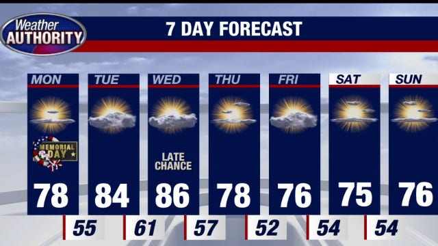 Memorial Day temperatures expected to hit high 70s with more warm weather this week