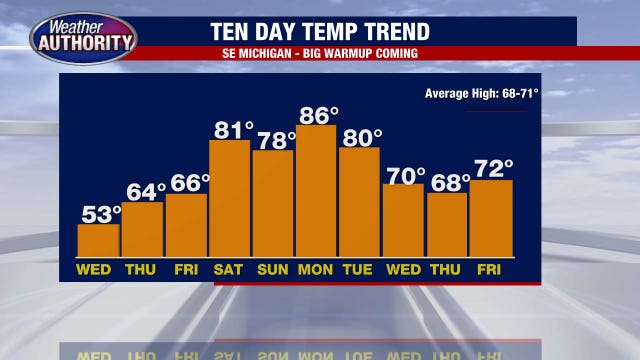 Metro Detroit weather: Temperatures drop, but not for long