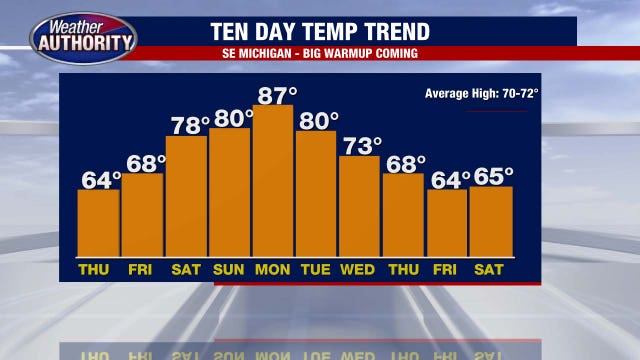 Metro Detroit weather: The warm-up is beginning