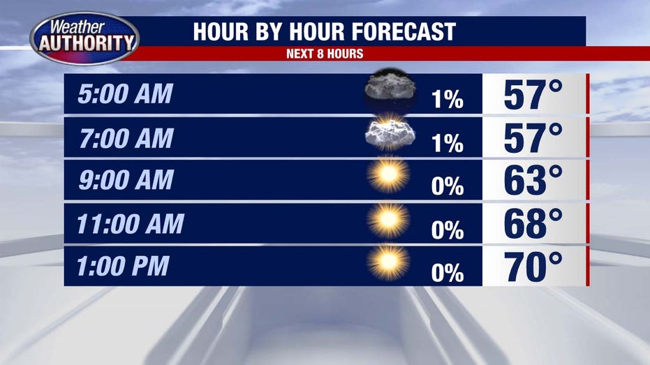 Metro Detroit weather: Temps take a small step back today, but the sun remains