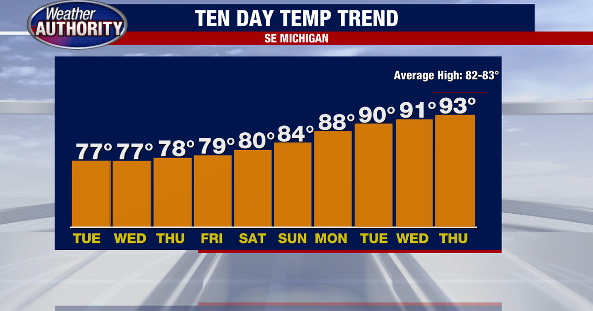 Here comes the heat: Michigan temperature spike on the way