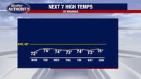Metro Detroit weather: Cooler temps this week
