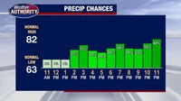 Another sweet day weather with some minor showers in the forecast ahead of next week's warm-up