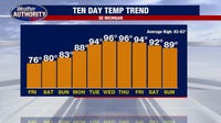 Michigan faces major heat wave next week after sweet weekend temperatures