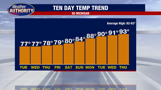 Metro Detroit adds another comfortable summer day before a big warm-up