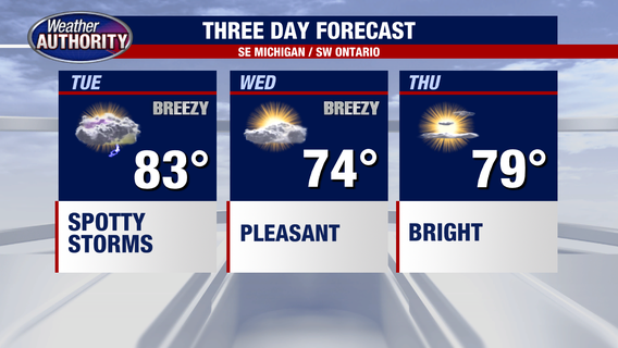 Metro Detroit Weather: Air quality improves, scattered storms move in