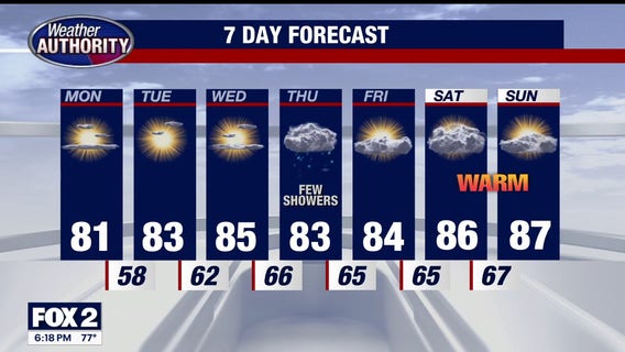 Metro Detroit forecast: Sunny, comfortable weather kicks off the workweek