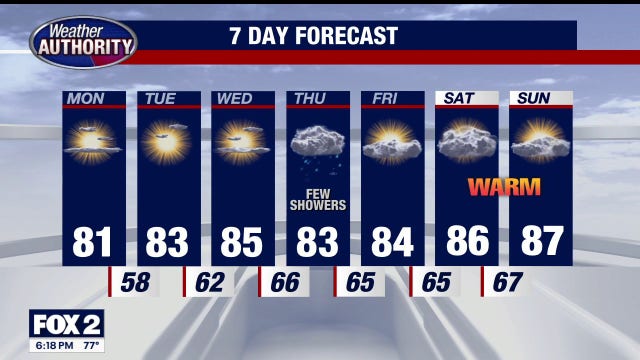 Metro Detroit forecast: Sunny, comfortable weather kicks off the workweek