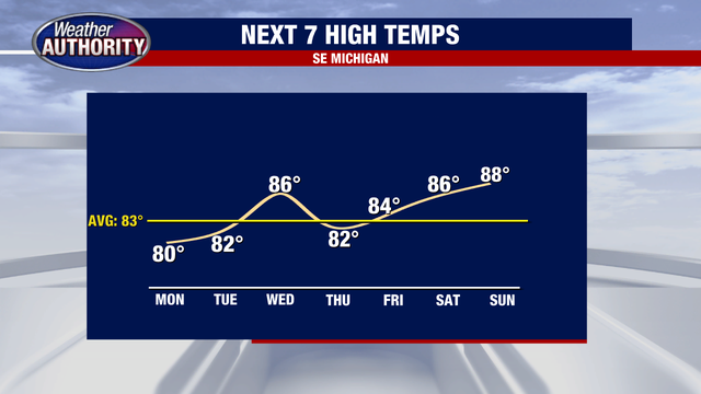 Great weather stretch continues Monday; warmer by midweek