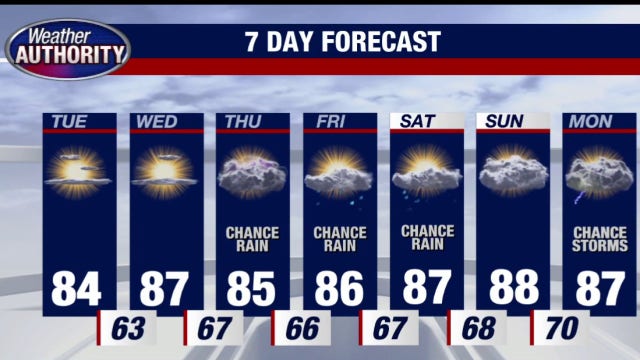 Plenty of sun and warm for Election Day