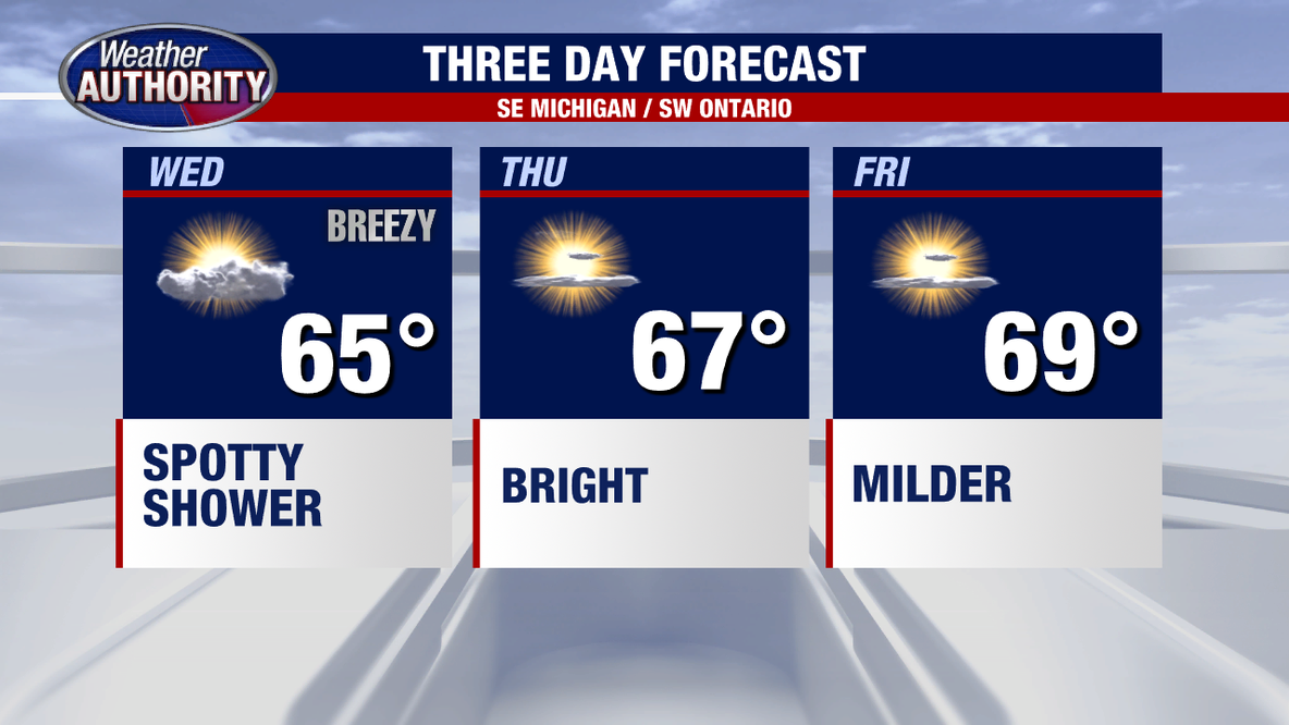 Metro Detroit weather: Chance for showers Wednesday, cool temps continue