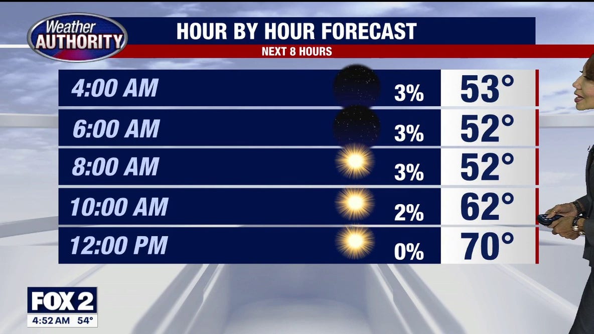 Metro Detroit weather: Mild fall weather streak continues